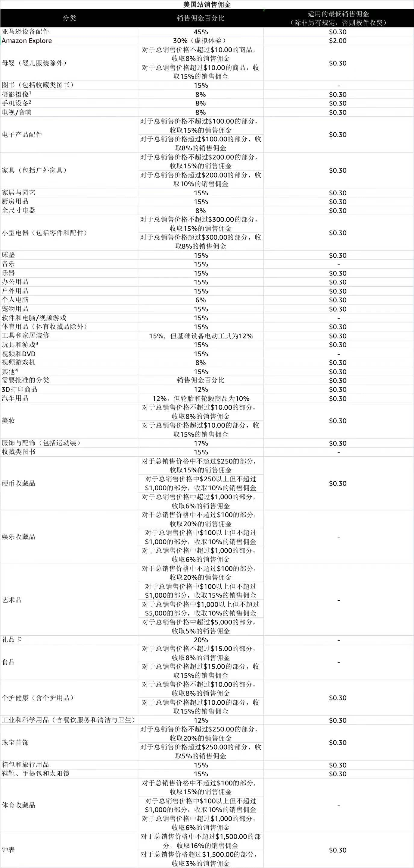 亚马逊开店前准备