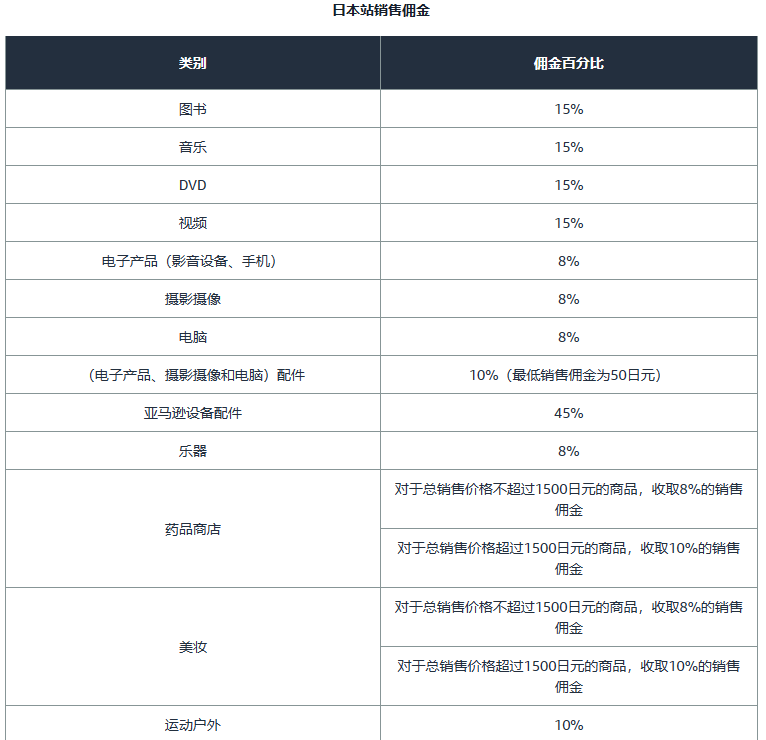 亚马逊开店前准备