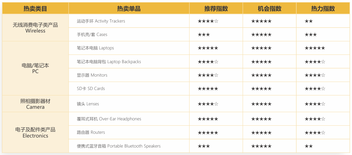 亚马逊新加坡站卖什么产品好？
