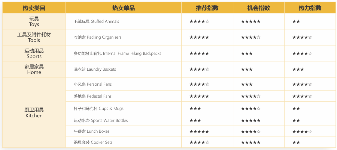 亚马逊新加坡站卖什么产品好？