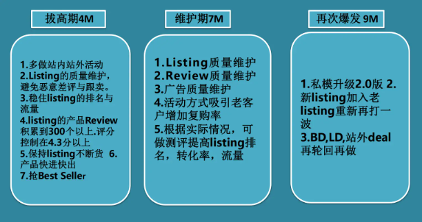 listing打造节奏分析