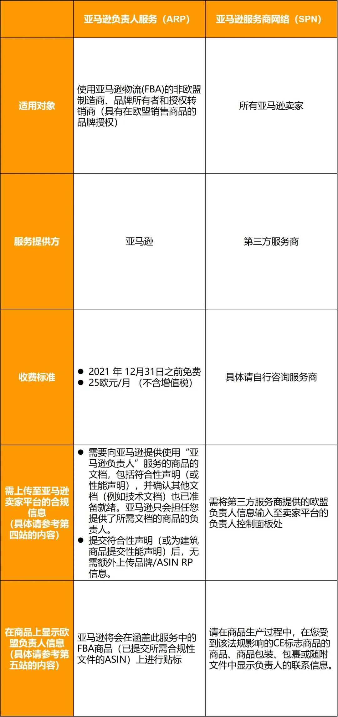 亚马逊欧洲站卖家该如何应对新欧盟商品安全法规？