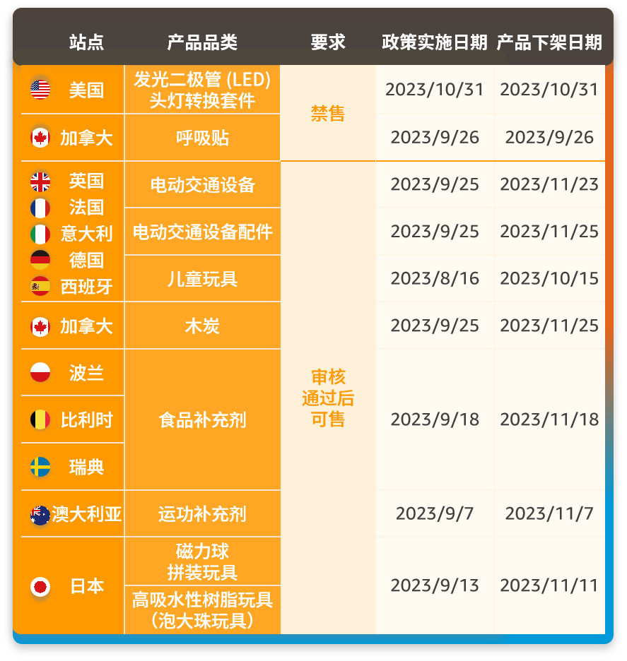 亚马逊新增的2个禁售8个审核品类分别是什么？