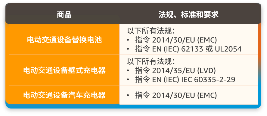 亚马逊新增的2个禁售8个审核品类分别是什么？