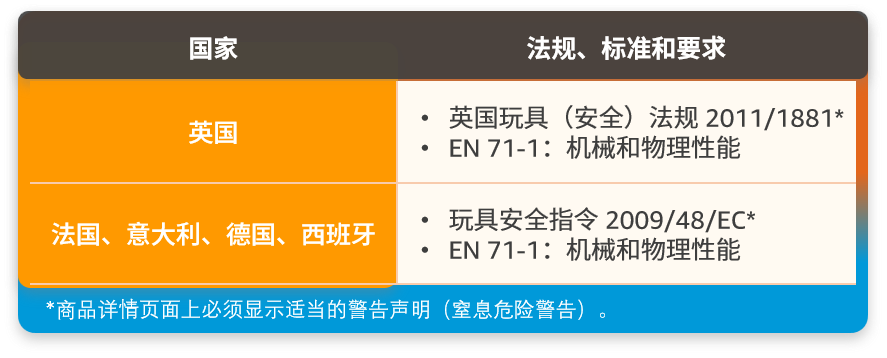 亚马逊新增的2个禁售8个审核品类分别是什么？