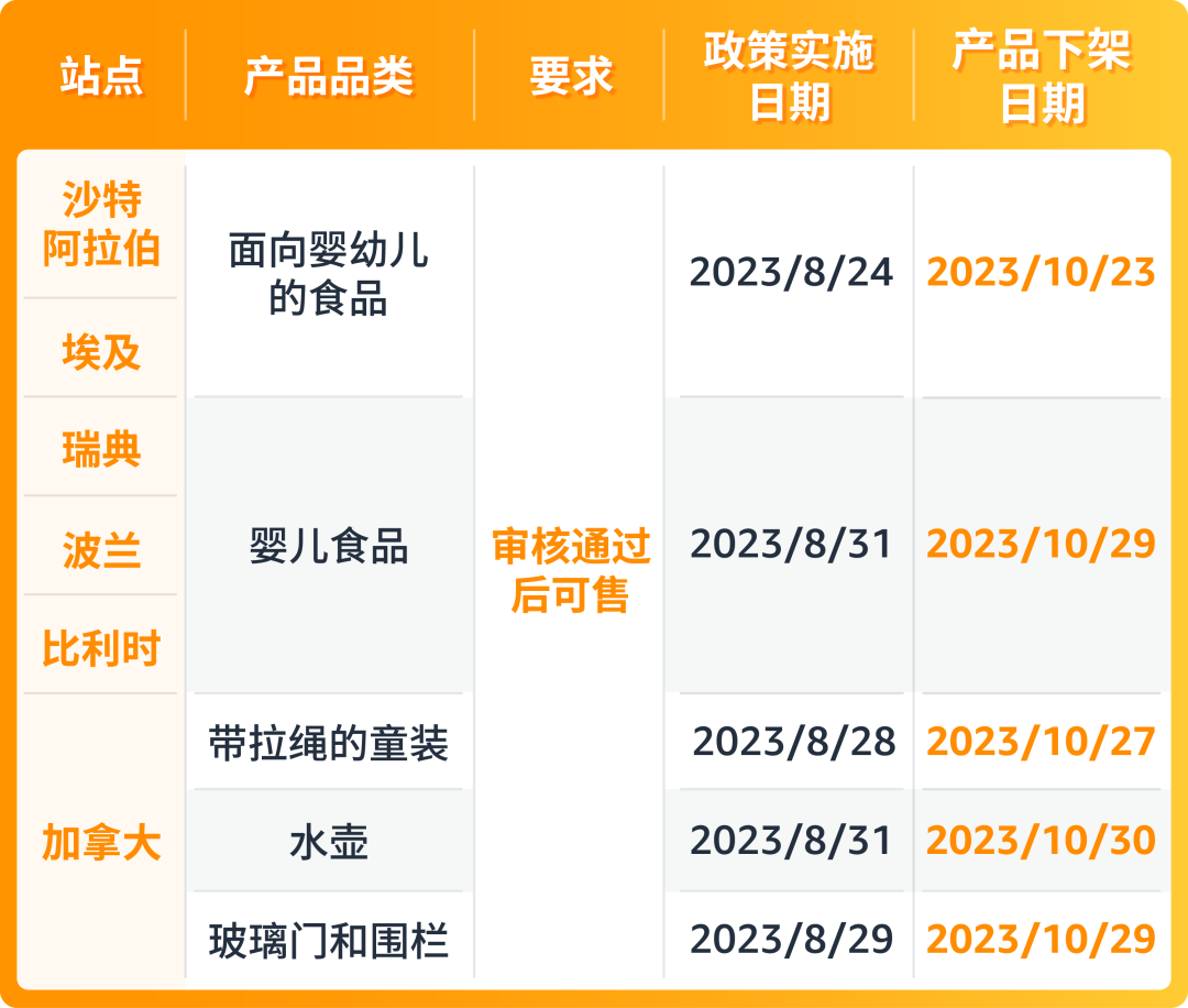 5大售前审核品类是什么？