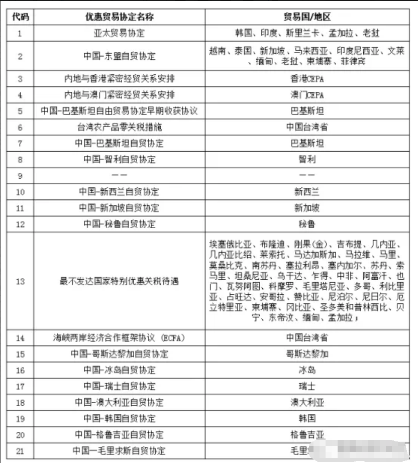 跨境物流出口报关单“品牌类型”和“出口享惠情况”如何填写？