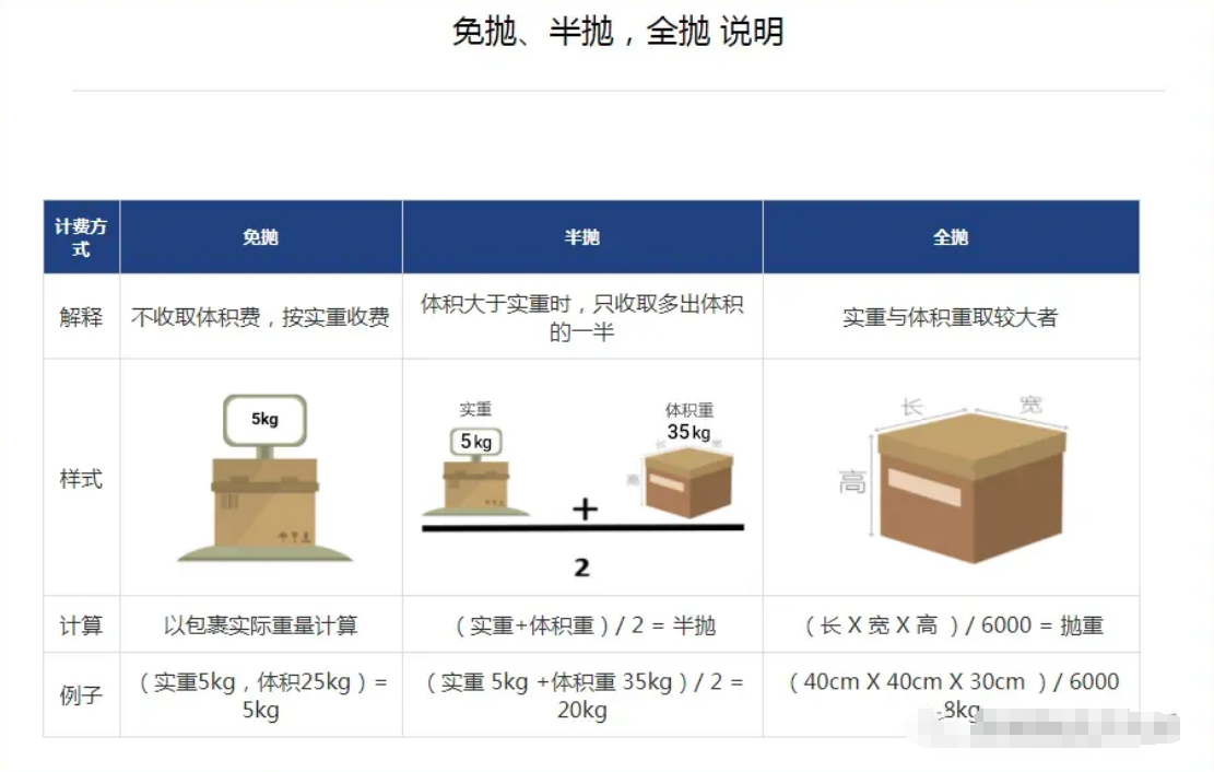 跨境物流空运的“重”和“泡”如何计算？“重”和“泡”详解