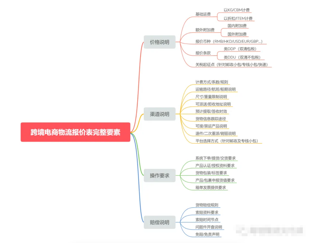 跨境物流报价表的构成要素有哪些？报价表介绍